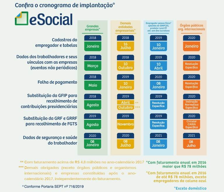 Cronograma de implantação do eSocial 2020 oficial