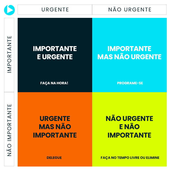 Quadrantes da matriz de gerenciamento de tempo.